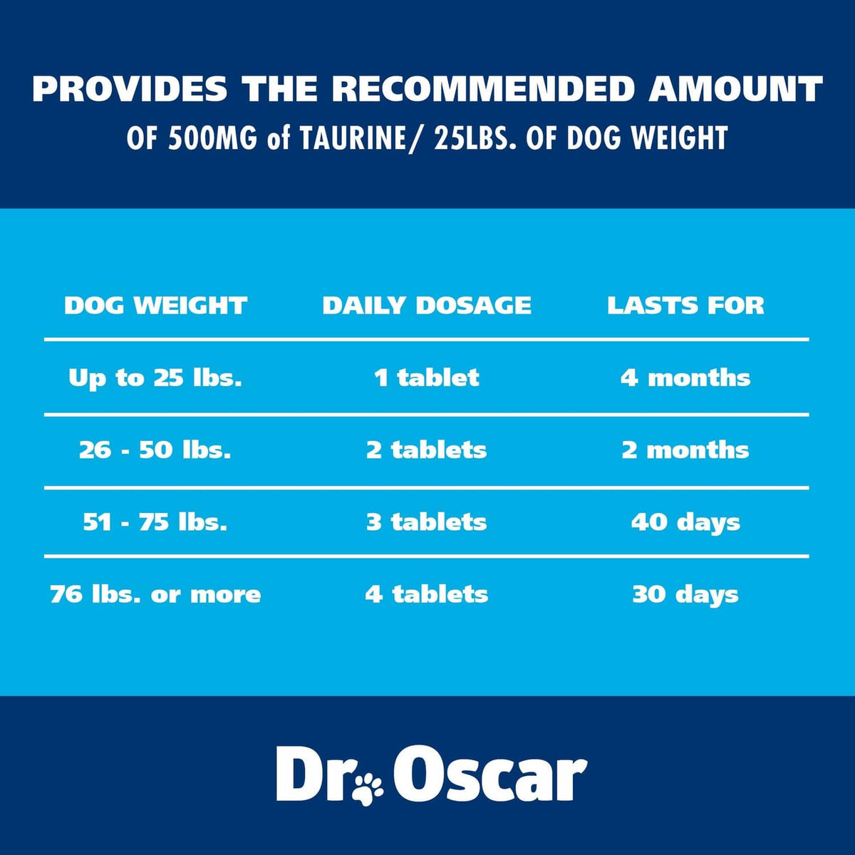 Dr. Oscar dosage chart label showing daily tablets by dog weight and duration