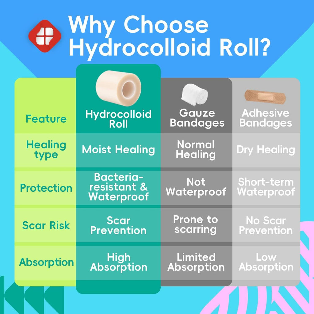 Hydrocolloid roll comparison infographic with roll icon and feature categories