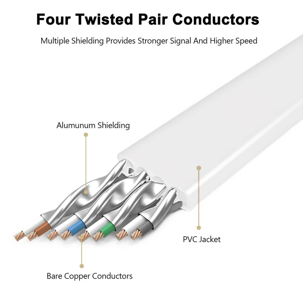 Flat Cat8 Ethernet cable cross-section with four twisted pairs and PVC jacket