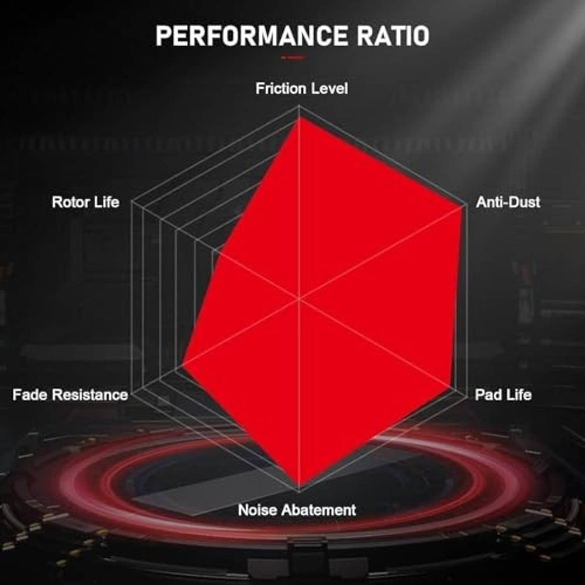 Brake pad performance chart graphic showing friction and noise abatement