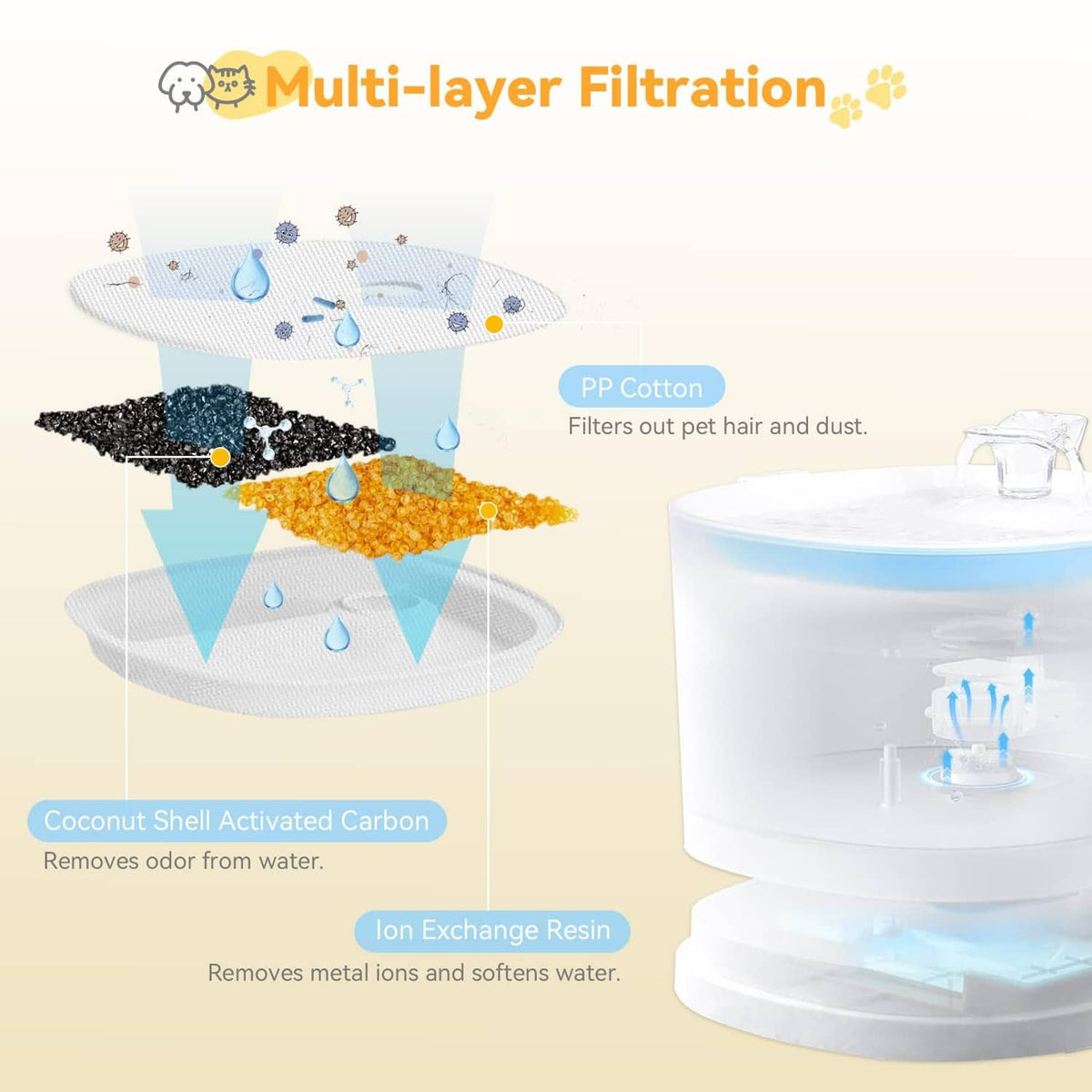 Multi-layer round replacement filter media with water flow and carbon layers (diagram)