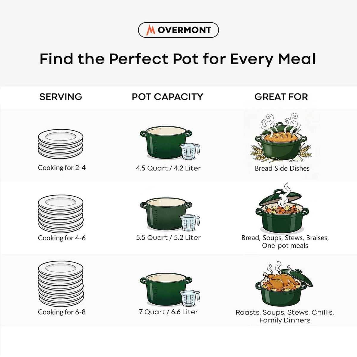Green enameled cast iron Dutch oven shown on a serving size chart