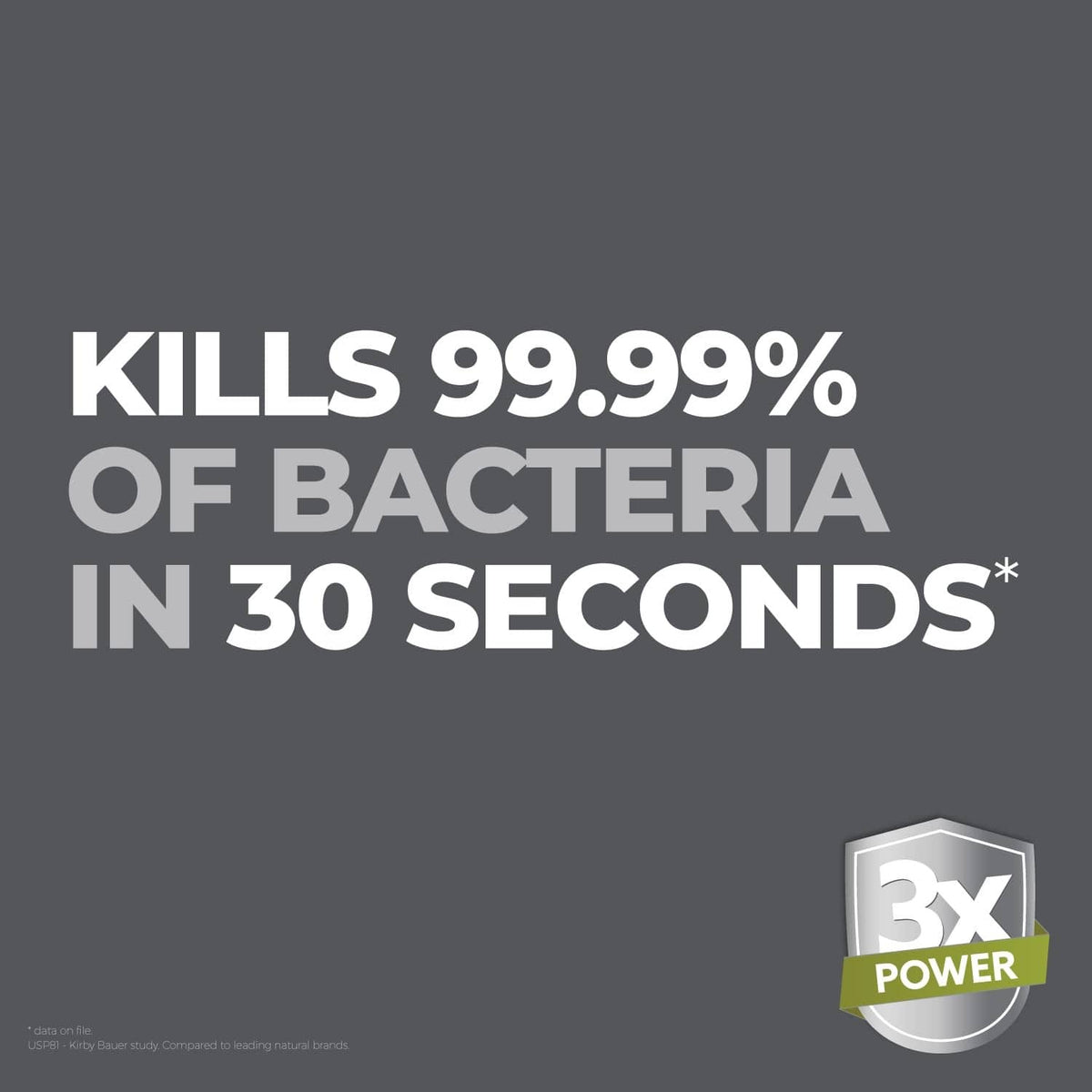 Kills 99.99% of bacteria in 30 seconds claim graphic with 3X power badge