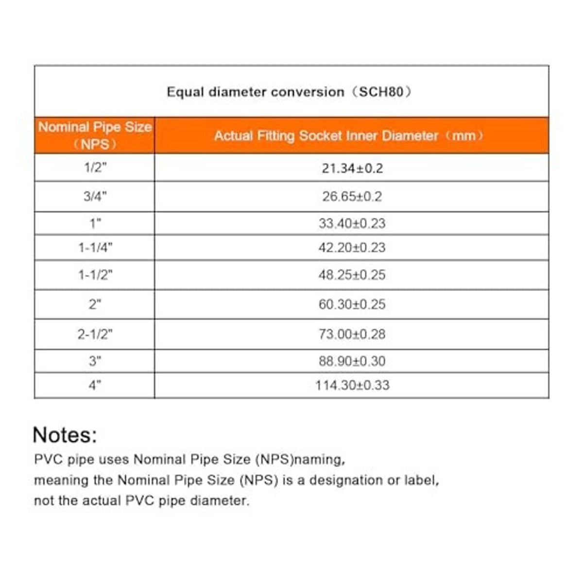 PVC fitting size chart showing equal-diameter conversion socket inner diameters (SCH80)
