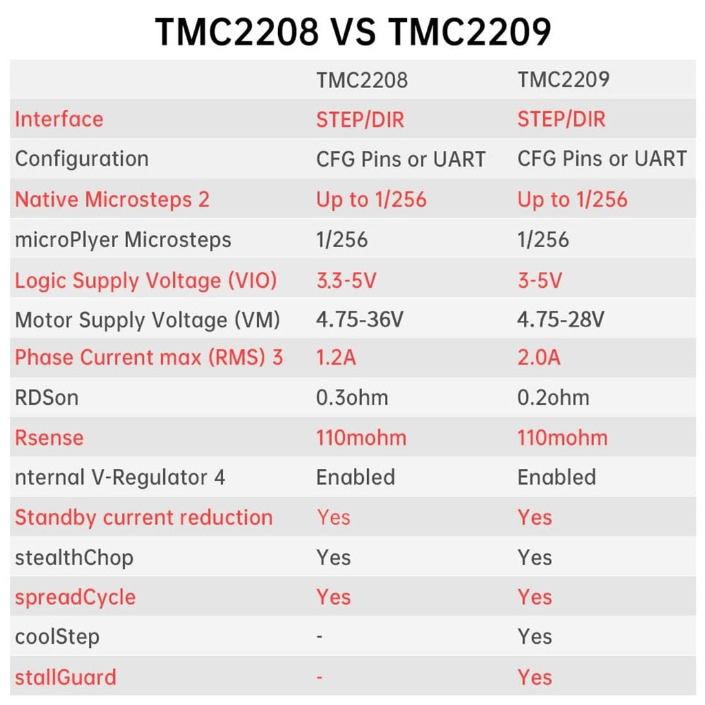 TMC2208 vs TMC2209 spec comparison table for STEP/DIR stepper drivers