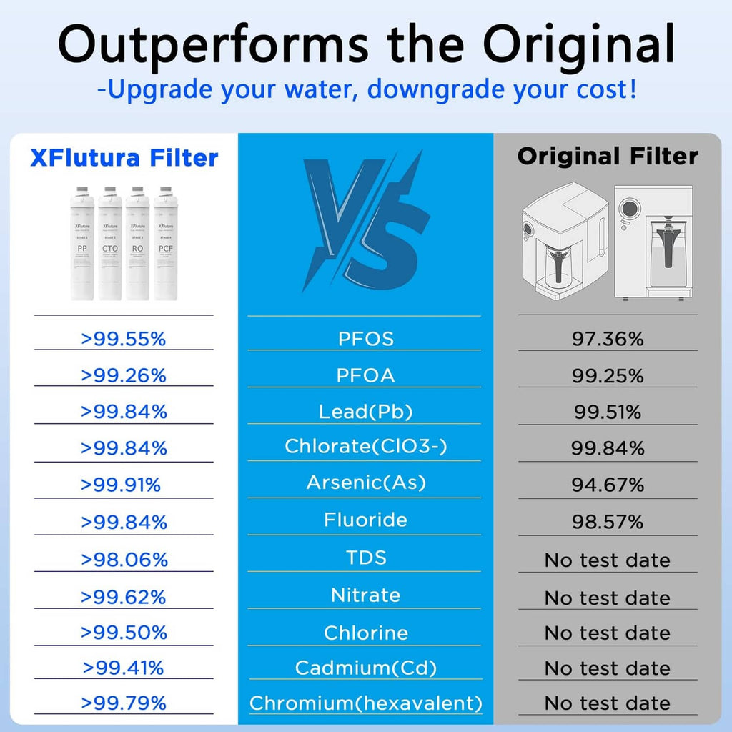 RO replacement filter cartridges performance comparison chart