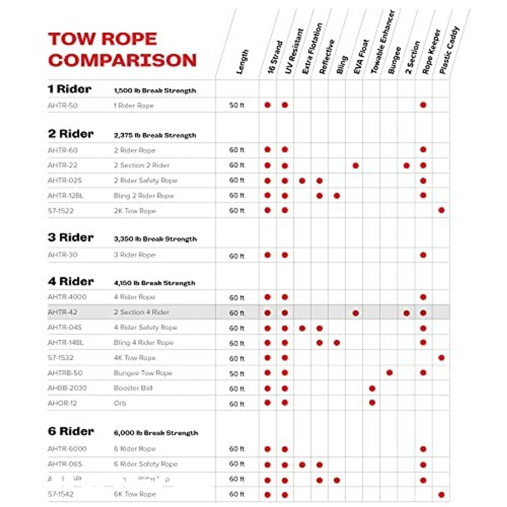 Tow rope comparison chart with capacity and length indicators, AIRHEAD branding