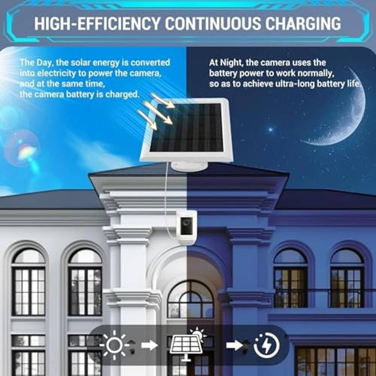 Solar panel charging system diagram with camera unit and battery charging illustration