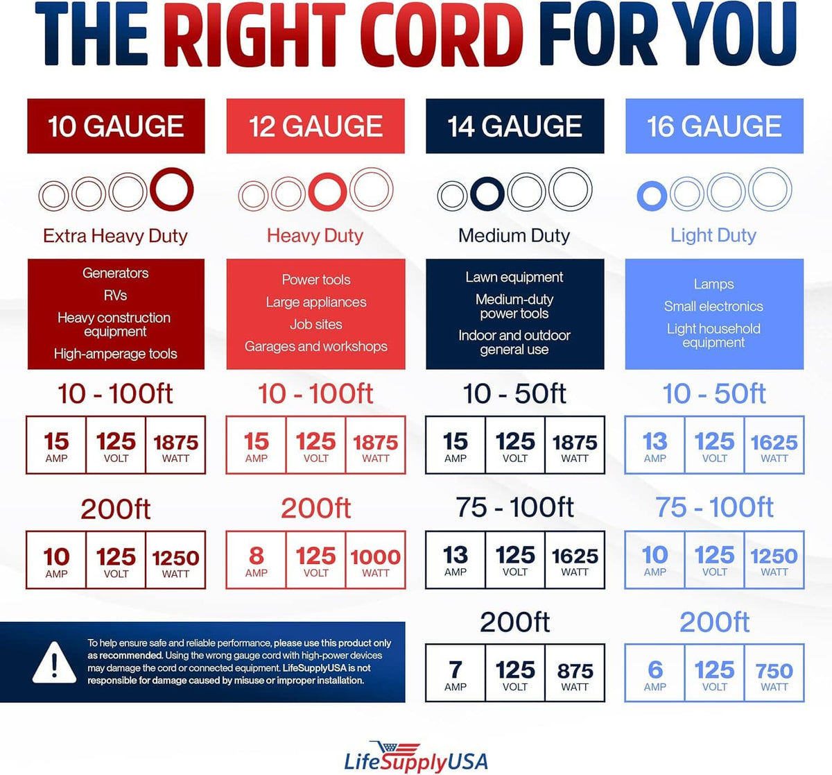 Extension cord gauge chart showing 10, 12, 14, and 16 gauge options