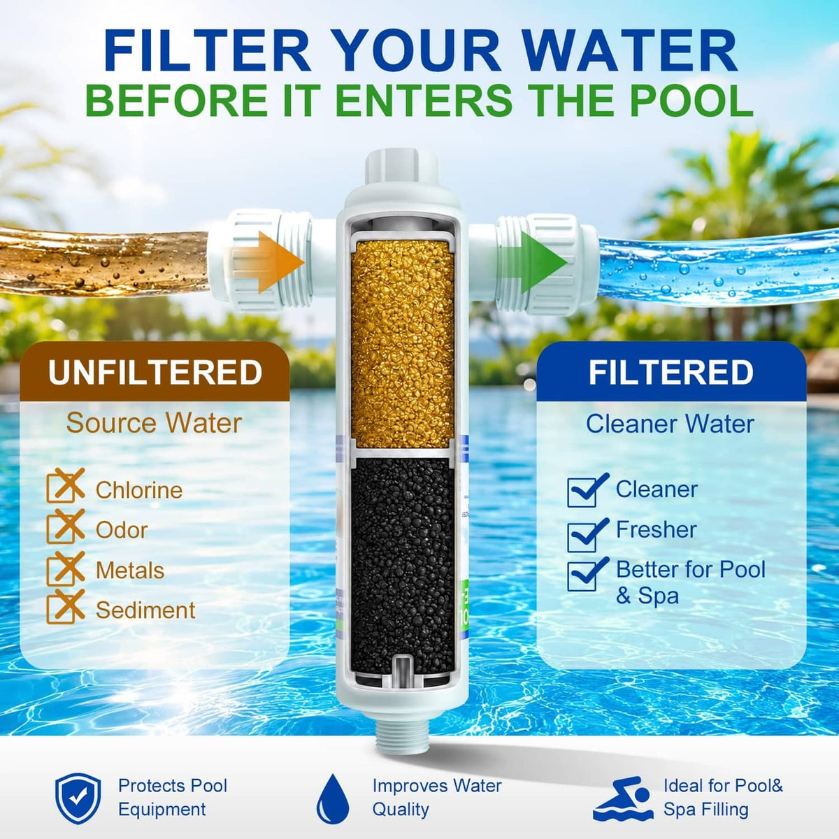 Inline water filter cartridge showing colored media between two hose connections