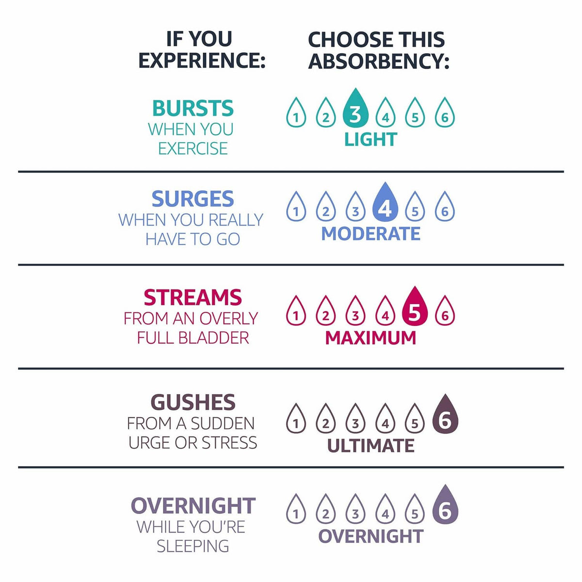 Incontinence pad experience guide infographic with absorbency levels from light to maximum