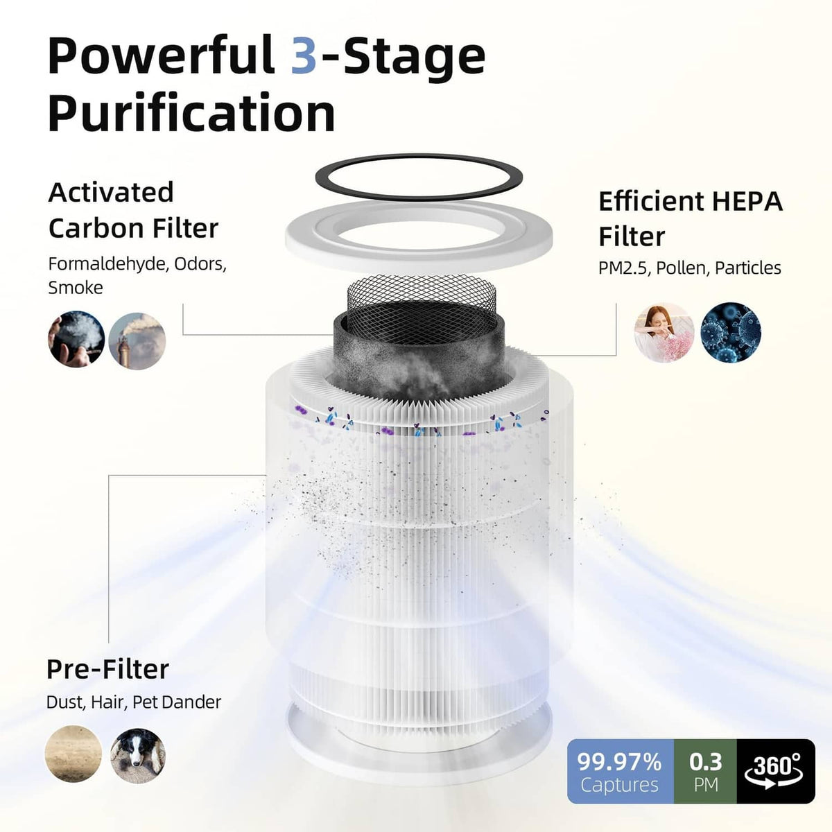 Air purifier filter assembly diagram with pre-filter, carbon, and HEPA stages