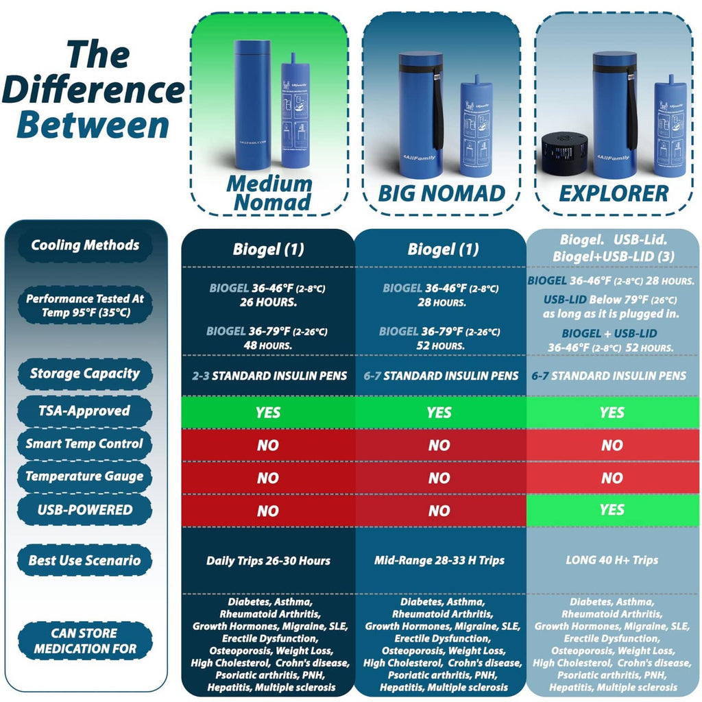 Blue insulin travel cooler case comparison chart featuring the cooler silhouette