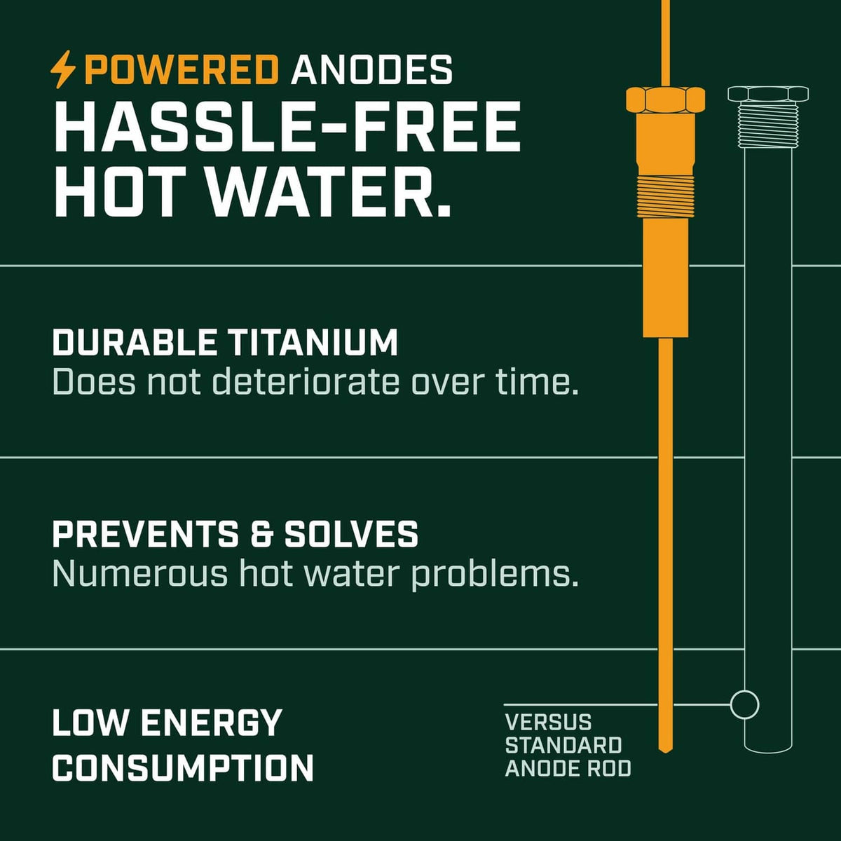 Graphic showing powered anode rod benefits, durable titanium, and low energy use