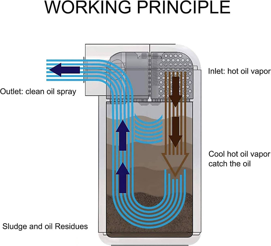 Oil catch can airflow diagram showing inlet and outlet oil separation path