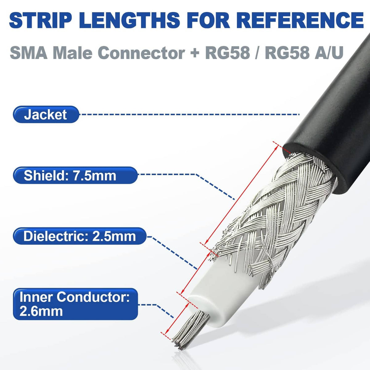 Coax cable stripping guide showing jacket, shield, dielectric, and inner conductor lengths