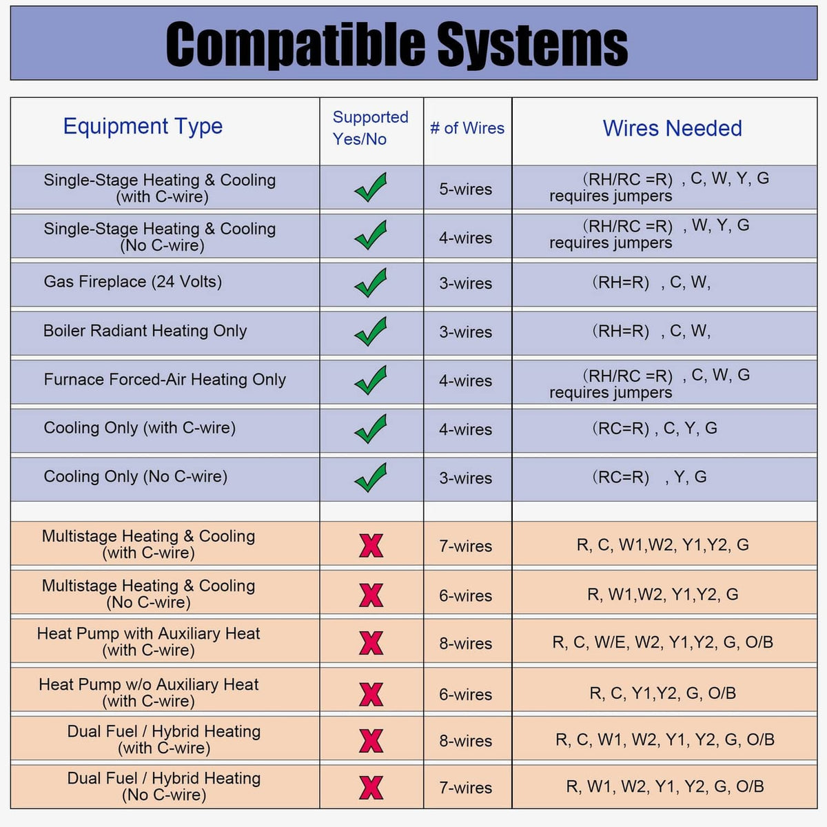 Thermostat compatibility systems table with supported and incompatible equipment types