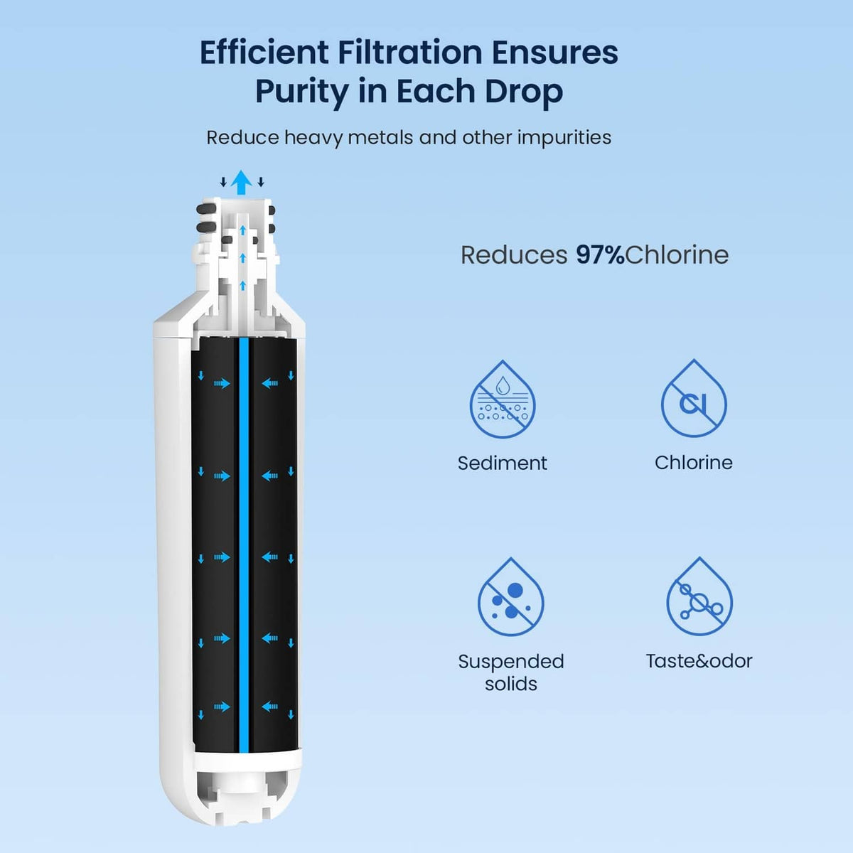 Cutaway water filter cartridge diagram showing filtration layers and reduction icons