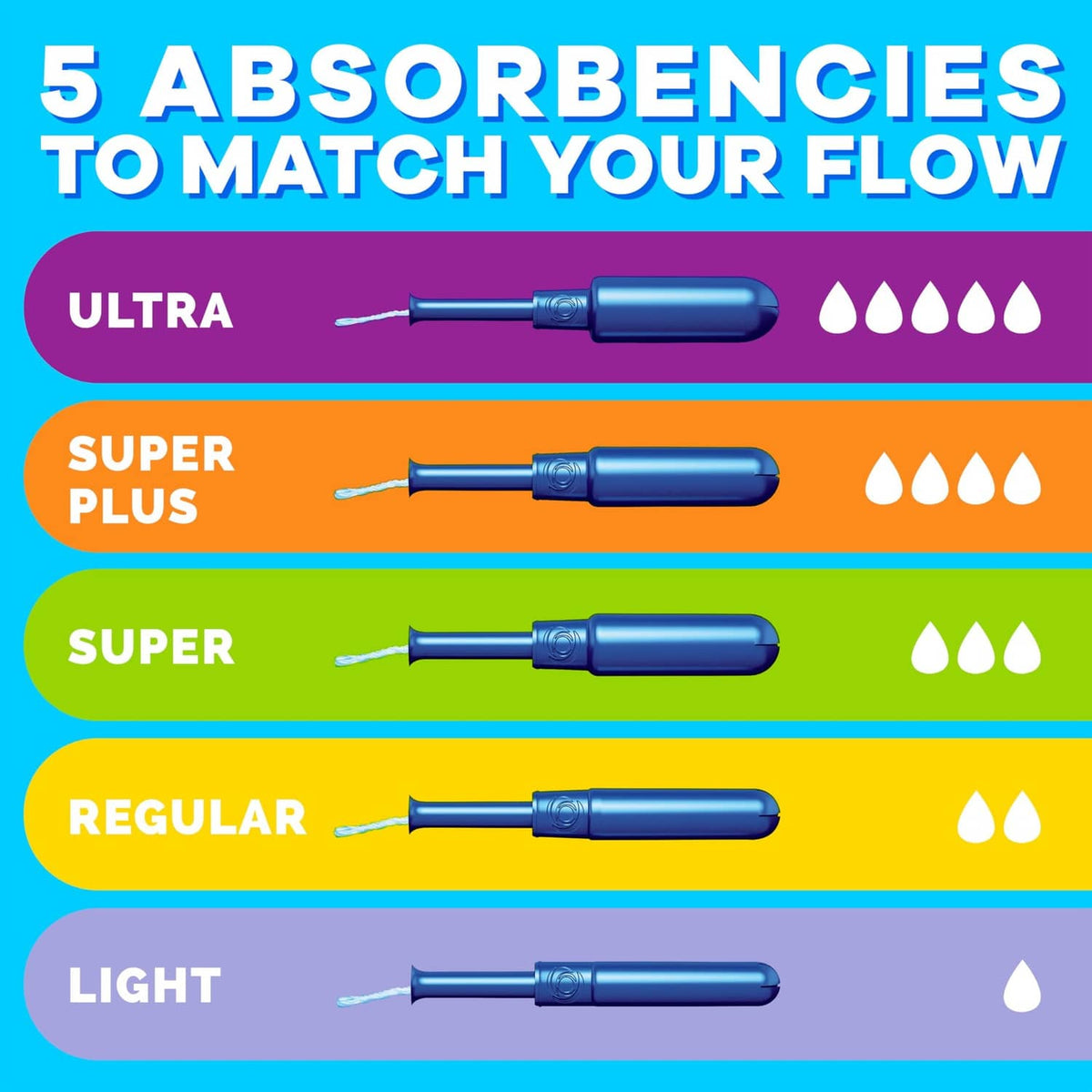 Tampon absorbency options lineup with Ultra, Super Plus, Super, Regular applicators