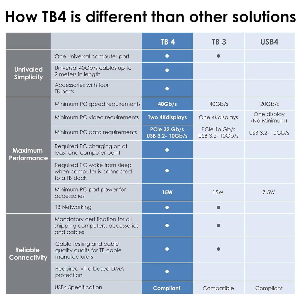 Thunderbolt 4 cable comparison chart showing TB4 specs versus other versions