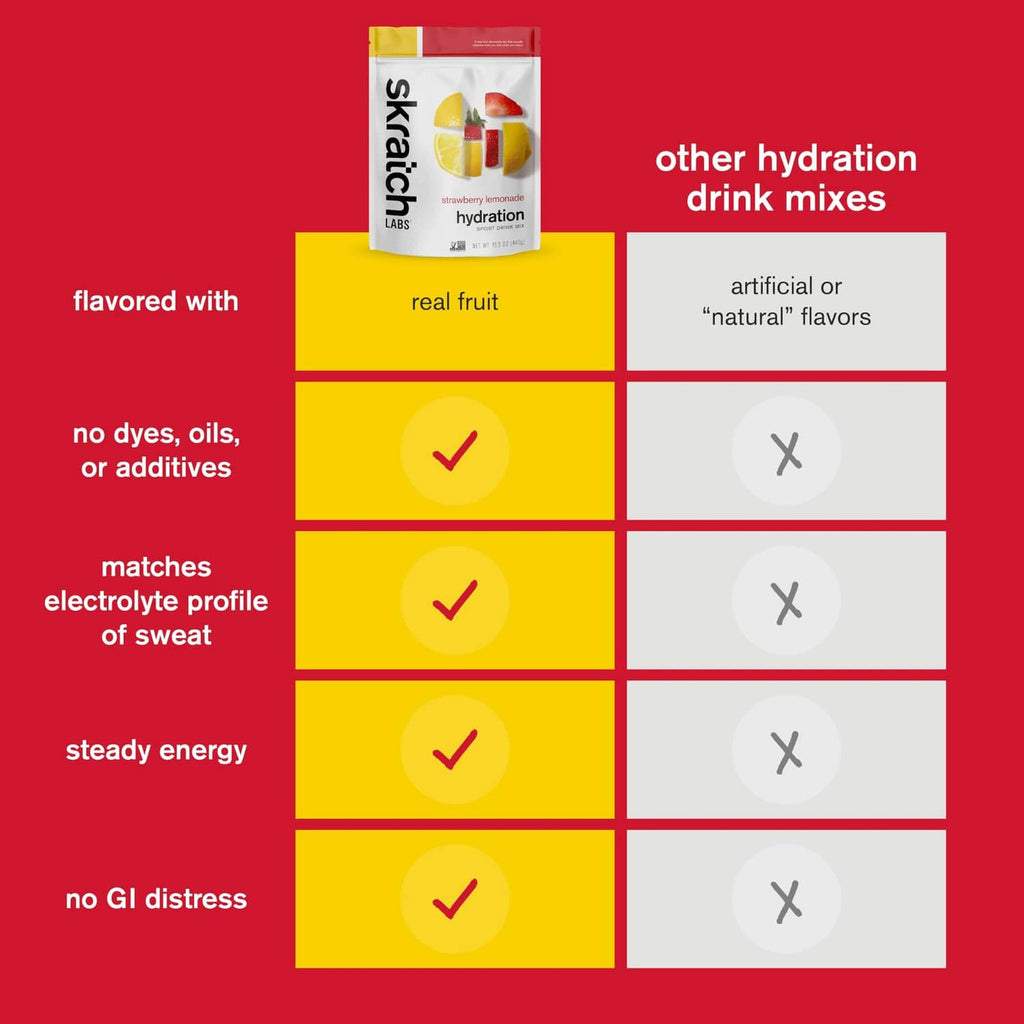 Hydration sports drink mix comparison chart with check marks and mix box icons