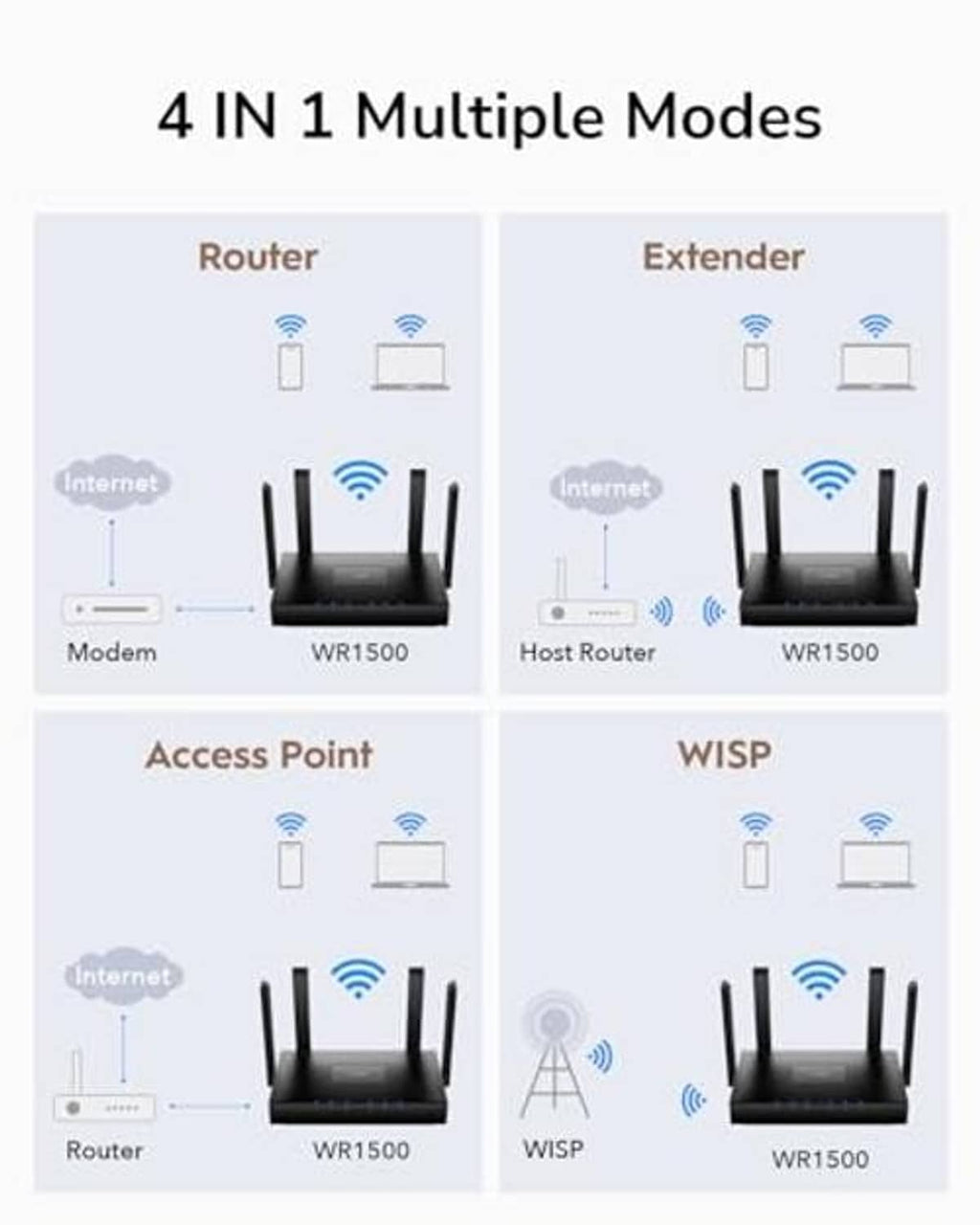 4-in-1 multiple modes diagram: router, extender, access point, and WISP.