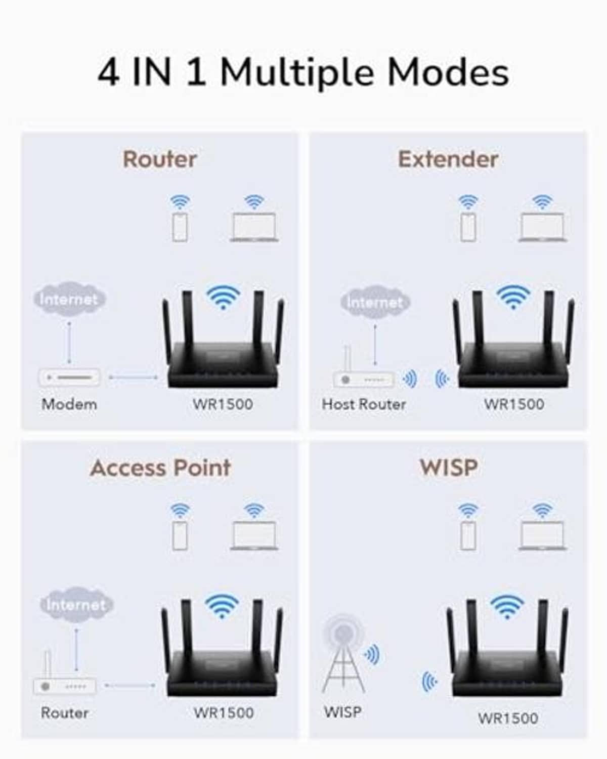 4-in-1 multiple modes diagram: router, extender, access point, and WISP.