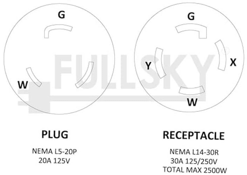 Wiring diagram: NEMA L5-20P plug to NEMA L14-30R receptacle, 30A max