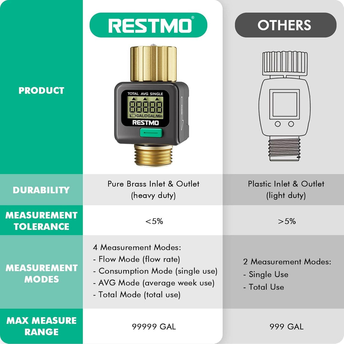 Water flow meter product diagram with brass inlet and outlet, LCD panel and green button