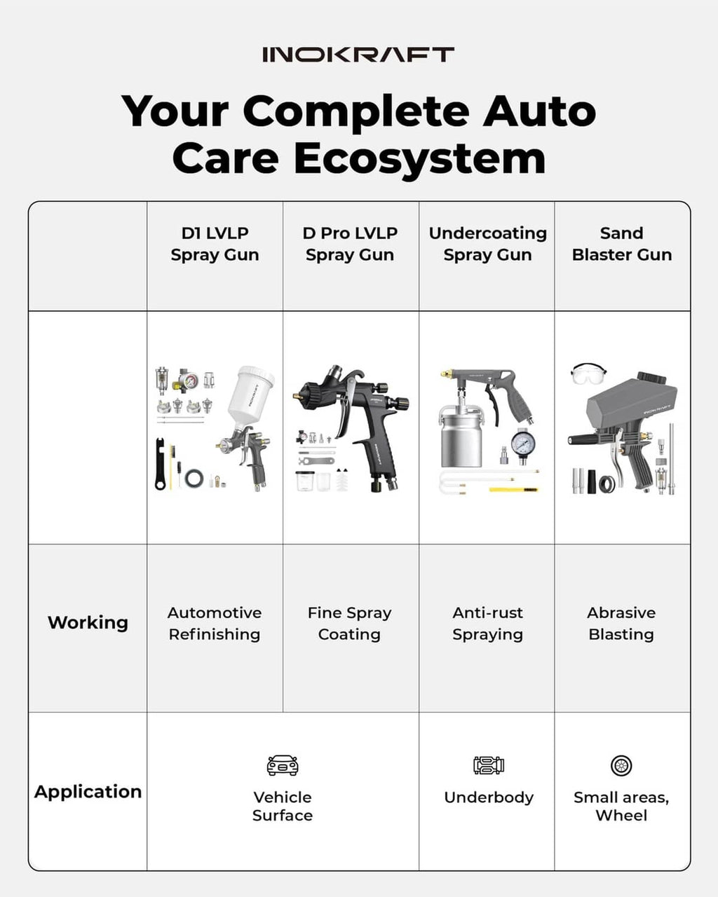 Auto care ecosystem chart showing D1 LVLP spray gun options and accessories