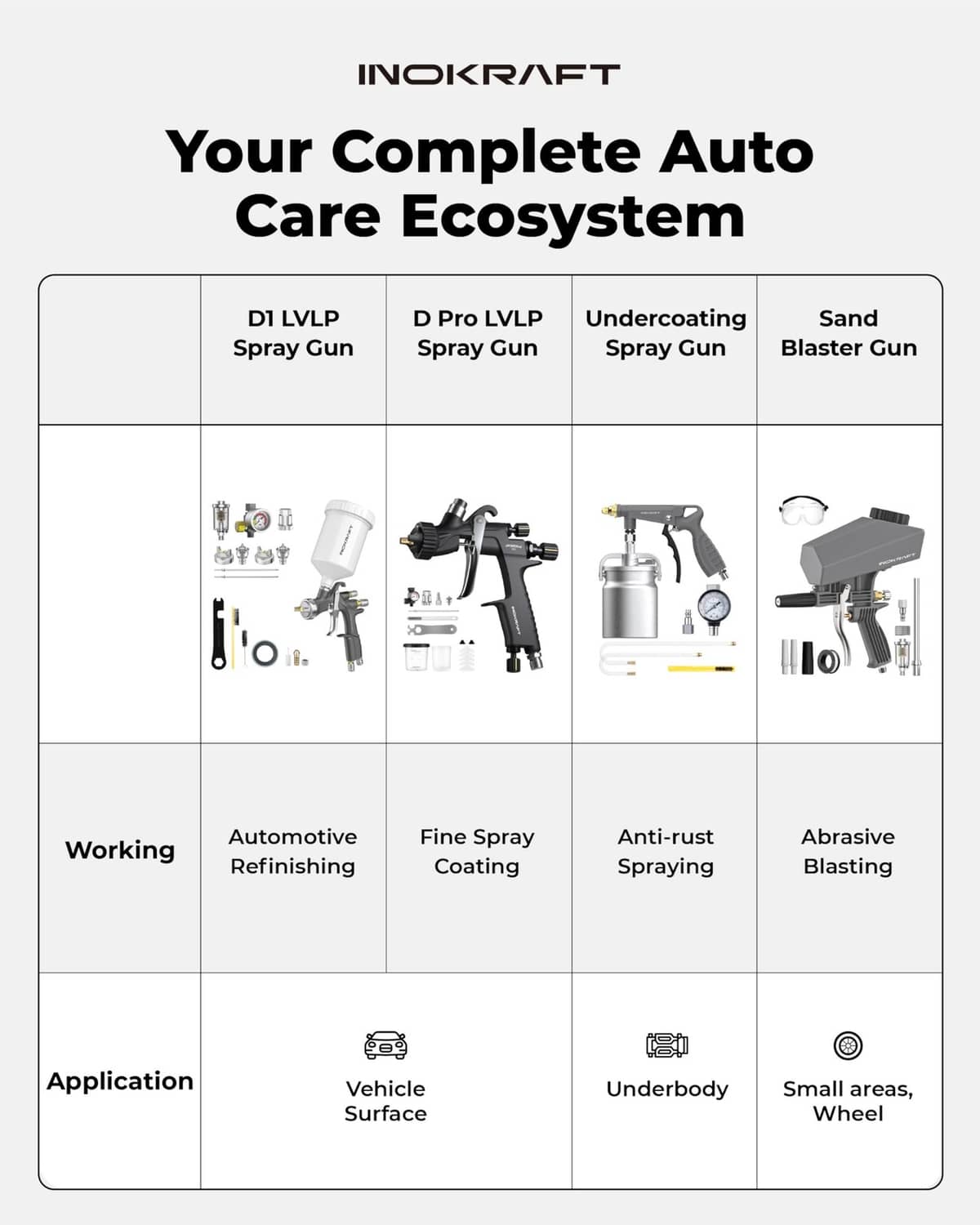 Auto care ecosystem chart showing D1 LVLP spray gun options and accessories