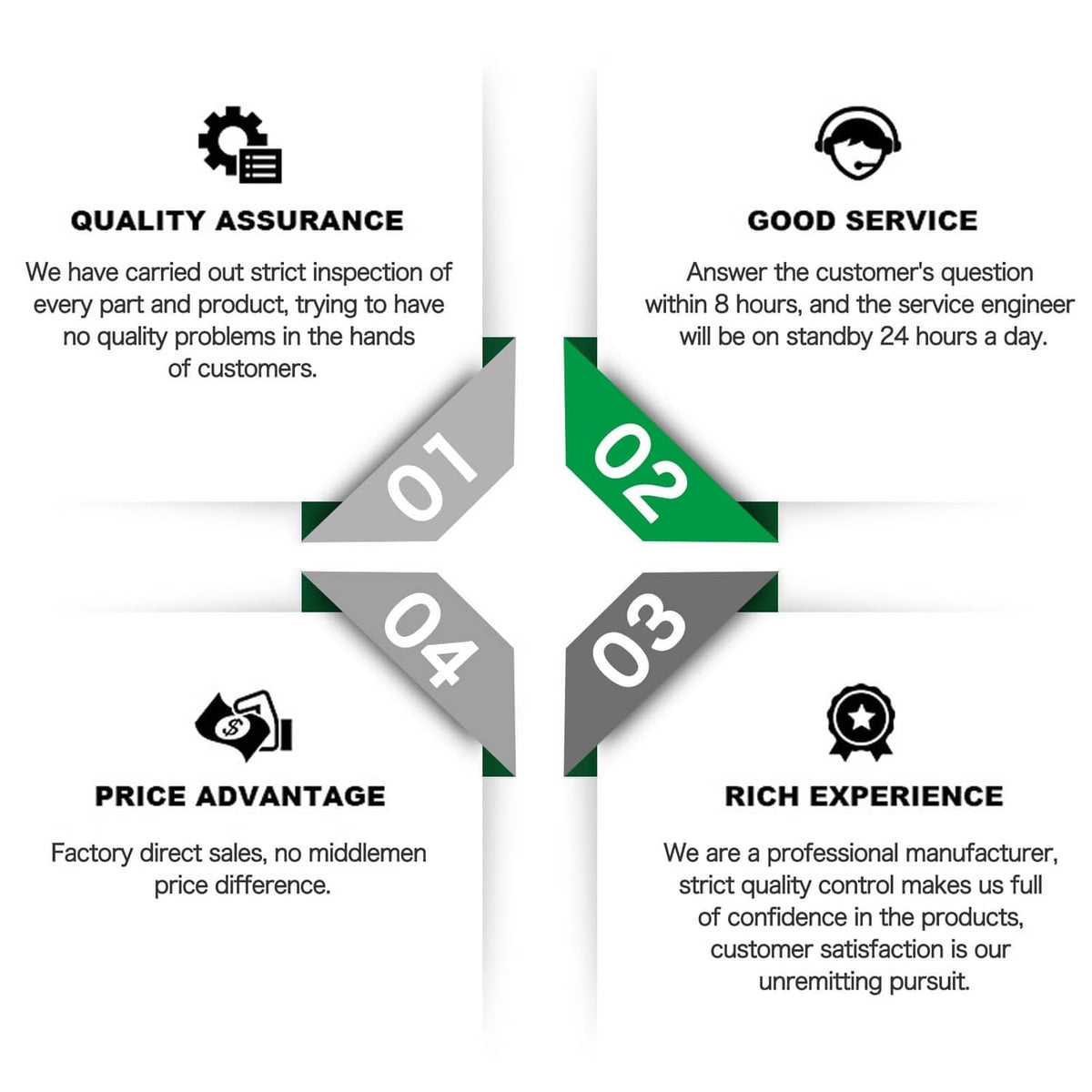 Warranty and service infographic with numbered steps and icons