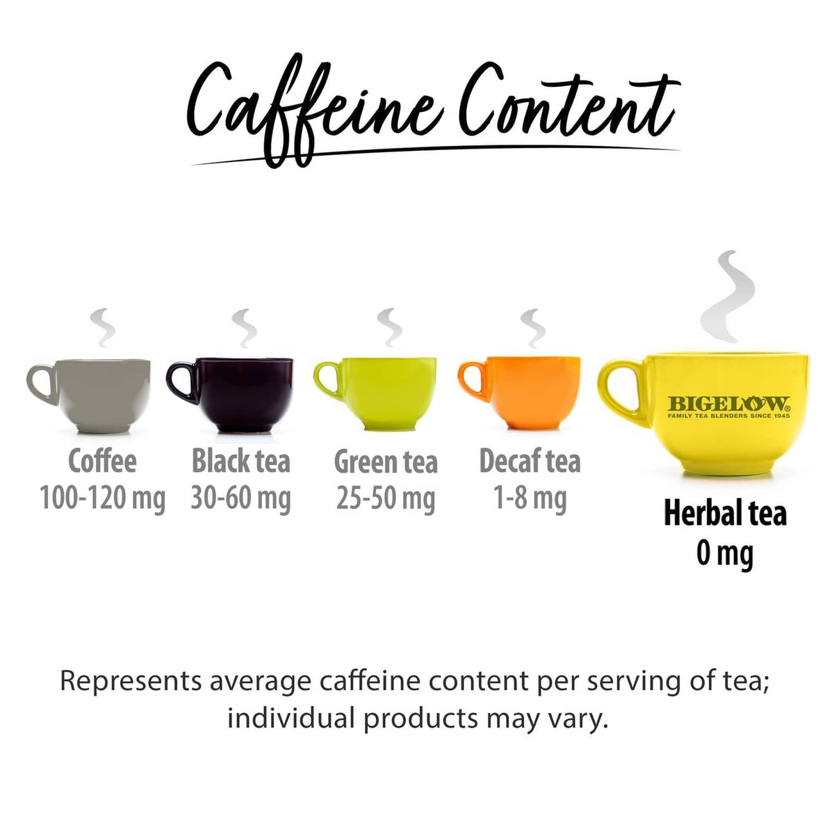 Caffeine content chart showing herbal tea at 0 mg caffeine per serving