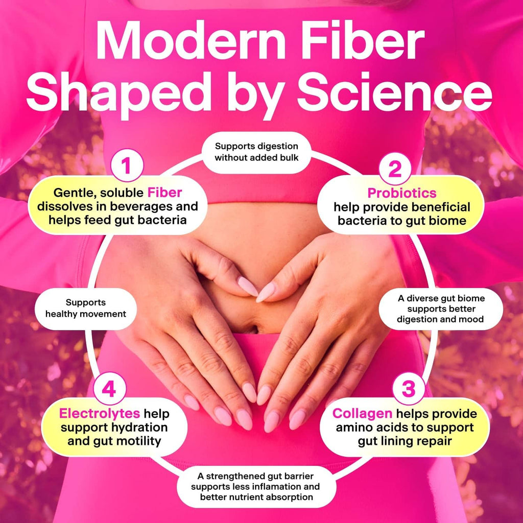 Modern fiber infographic showing soluble fiber, probiotics, collagen, and electrolytes