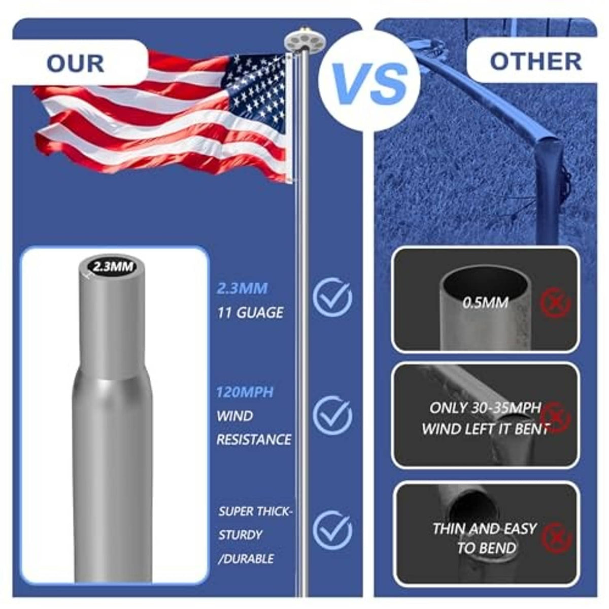 Infographic comparing 11-gauge 2.3mm thick flagpole section to thinner pole option