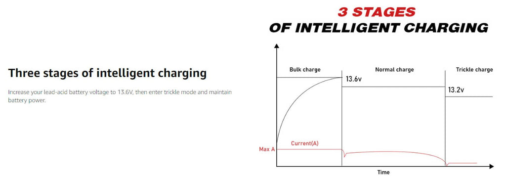 3 stages intelligent charging chart with bulk, normal, and trickle phases