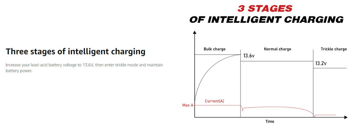 3 stages intelligent charging chart with bulk, normal, and trickle phases