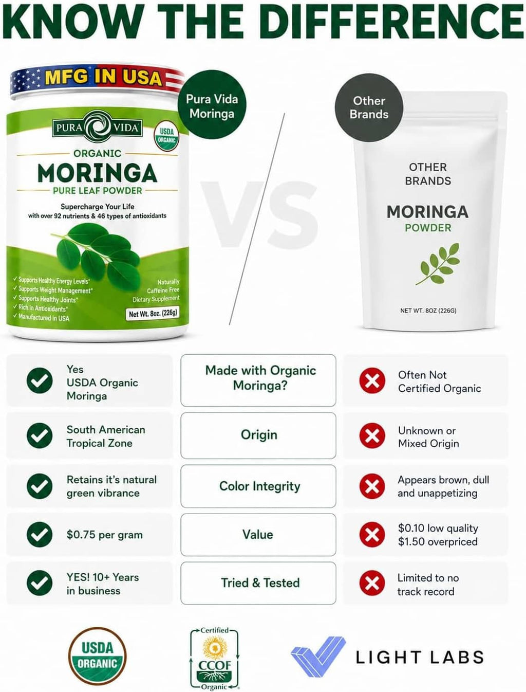 Moringa leaf powder comparison chart showing USDA organic and other brands
