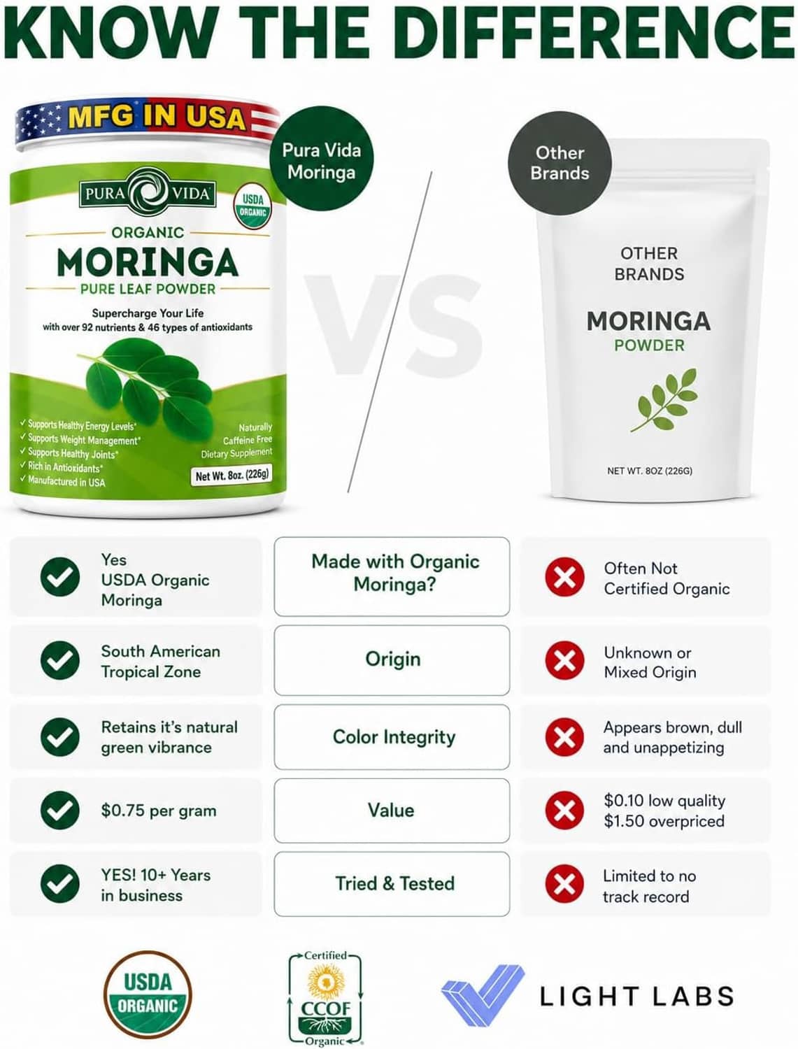 Moringa leaf powder comparison chart showing USDA organic and other brands