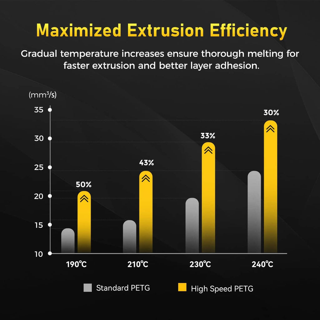 Extrusion efficiency bar chart with yellow and gray columns on dark background