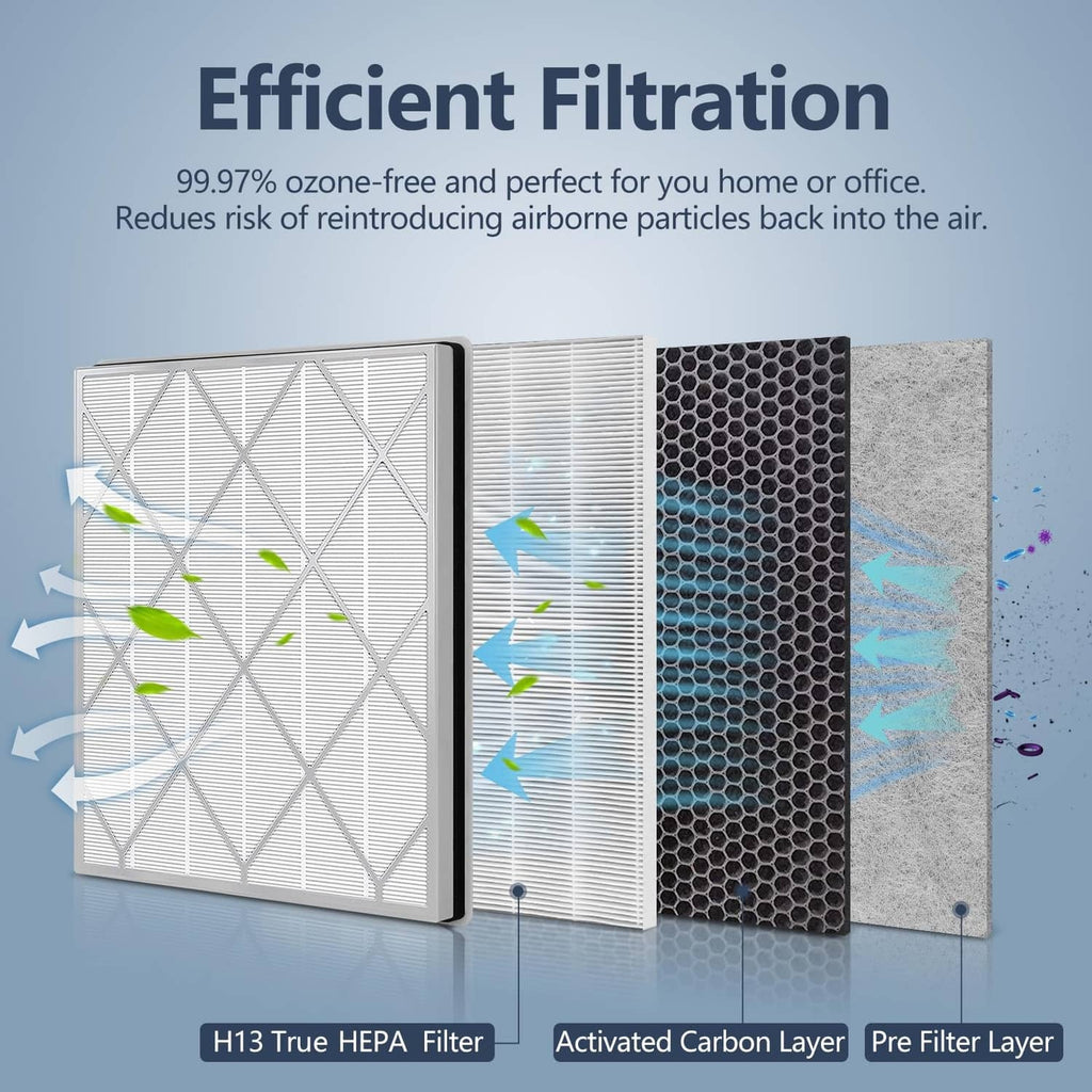 True HEPA H13 replacement filter with activated carbon and pre-filter layers, 3-in-1