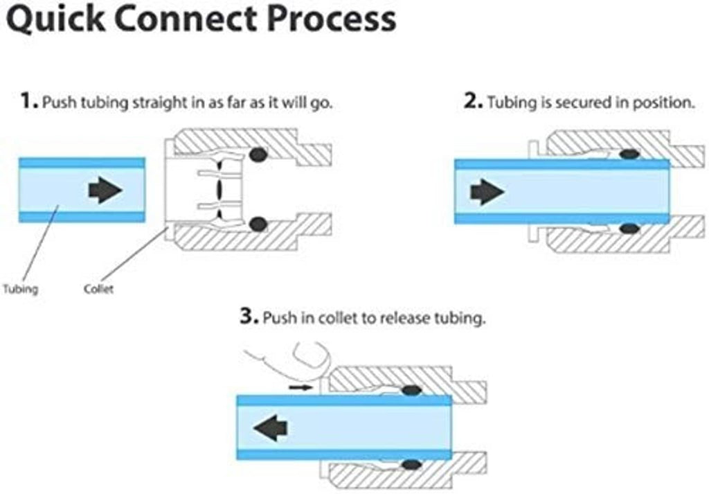 Diagram shows pushing tubing in, securing it, then releasing the collet