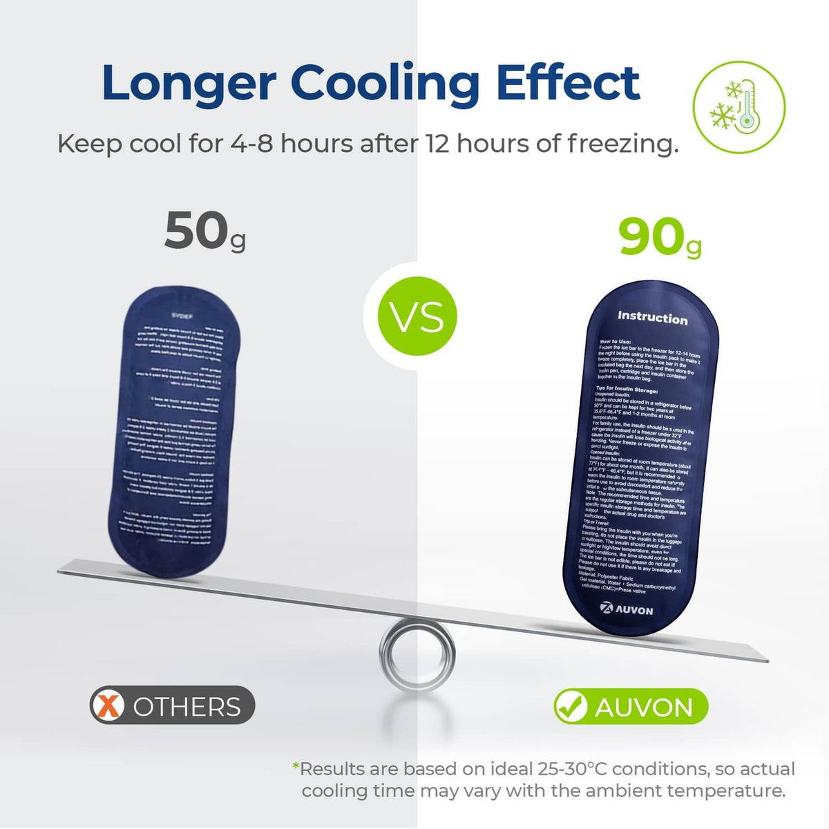 Insulin cooler travel case cooling effect graphic comparing 50g and 90g ice packs