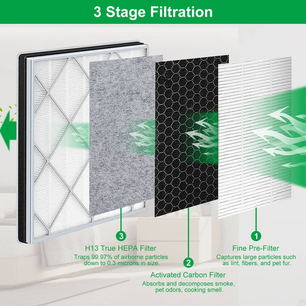 3-stage replacement filter set with white pre-filter, gray HEPA, and black activated carbon.