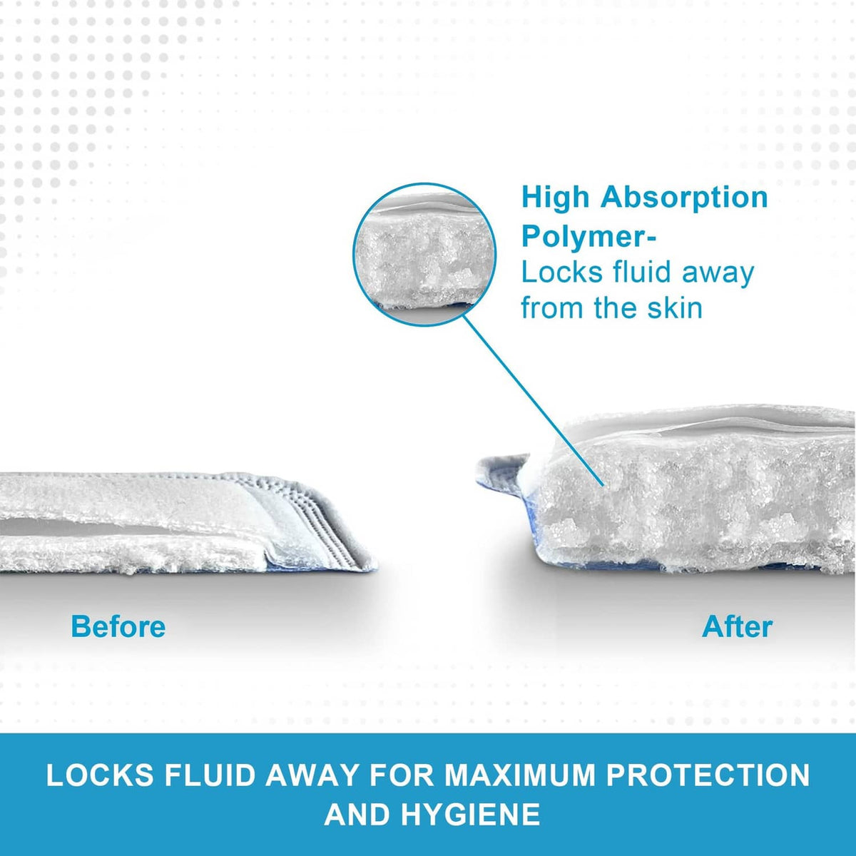 Before-and-after dressing pad showing fluid absorbed and locked away from skin