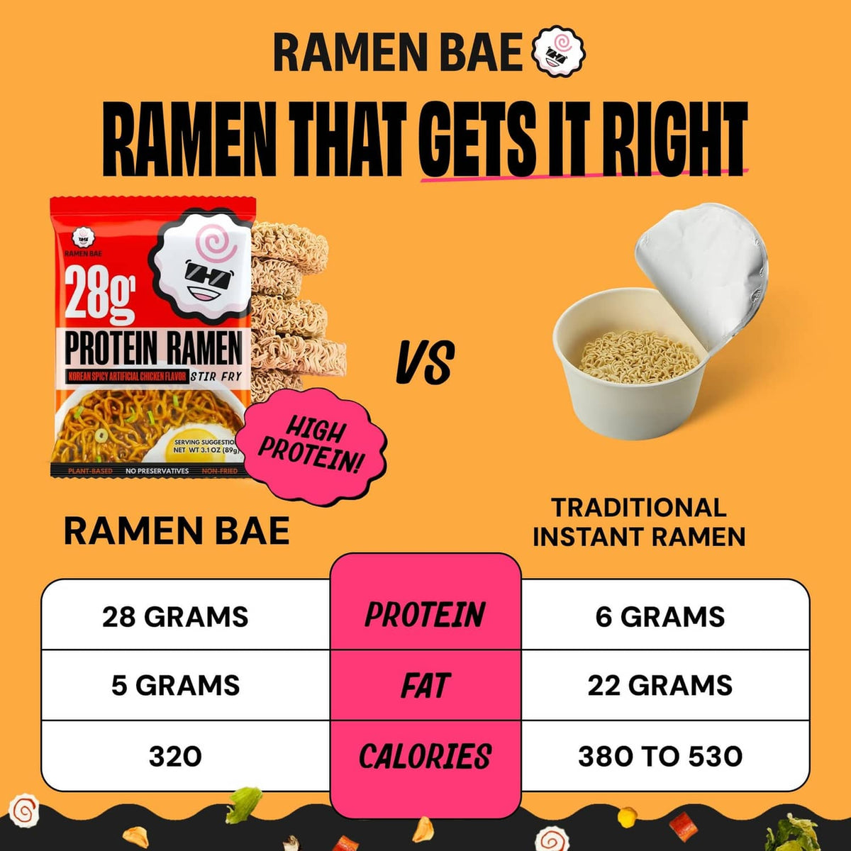 Protein ramen pack next to nutrition comparison graphic, 28g protein