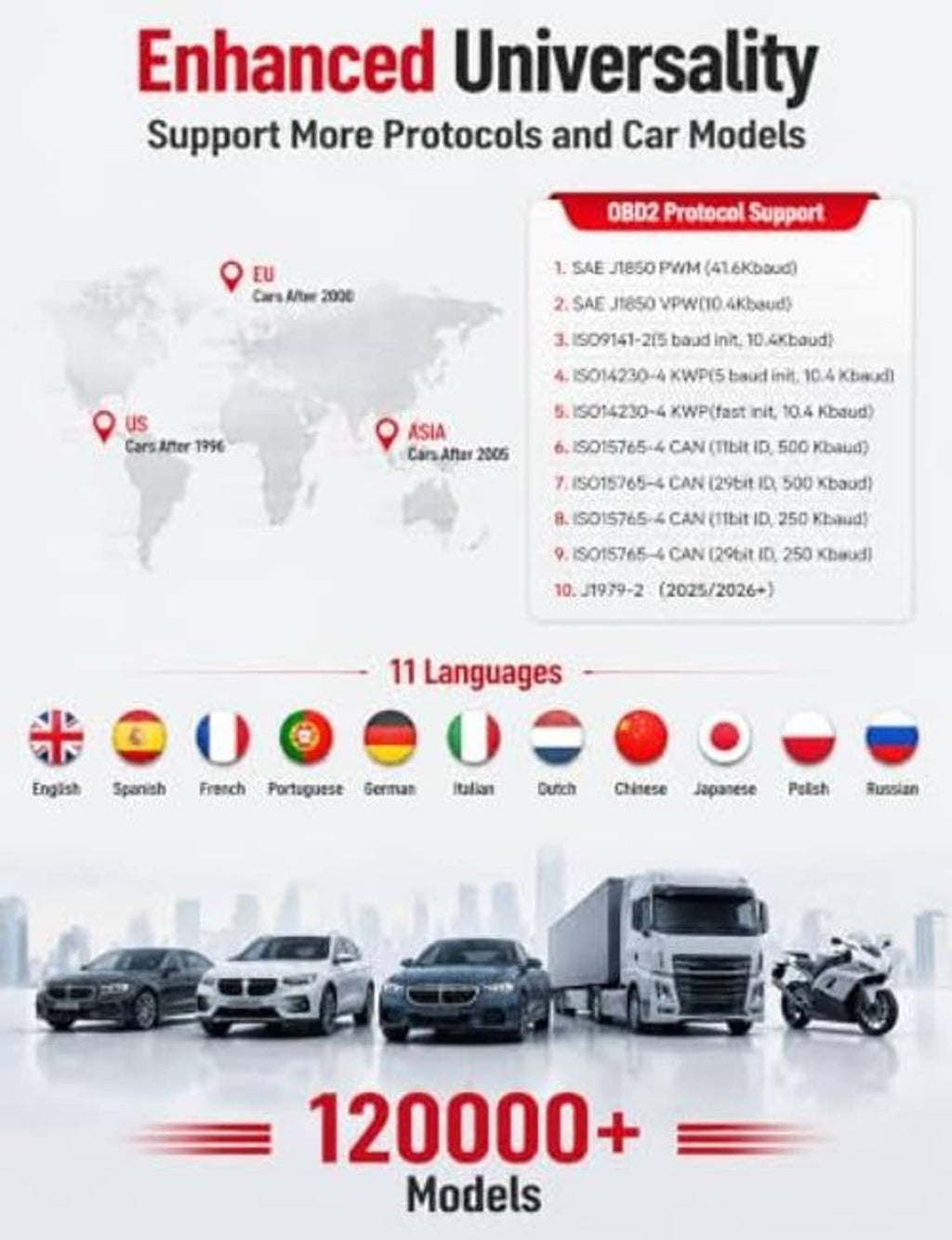 Infographic listing supported protocols, regions, 11 languages, and 120000+ models