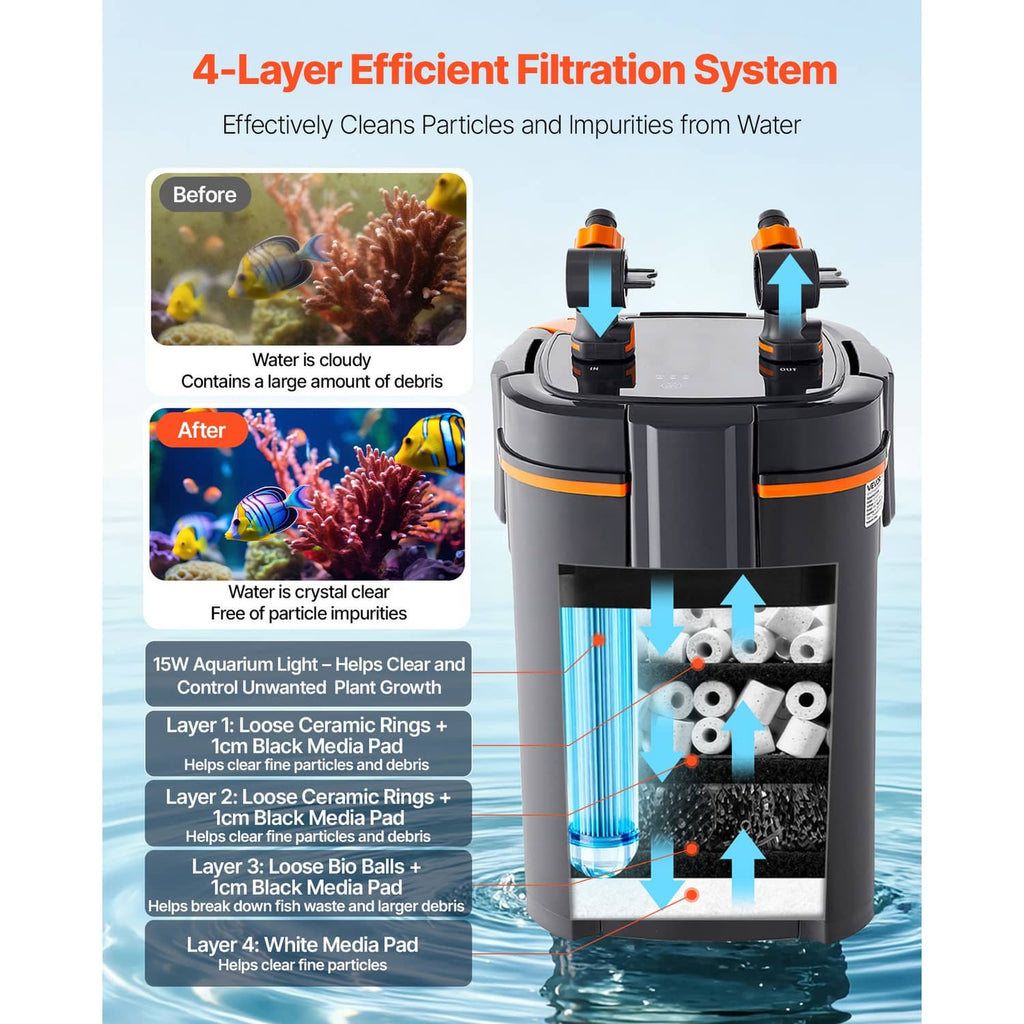 External aquarium filter with multi-layer filtration system and flow arrows diagram