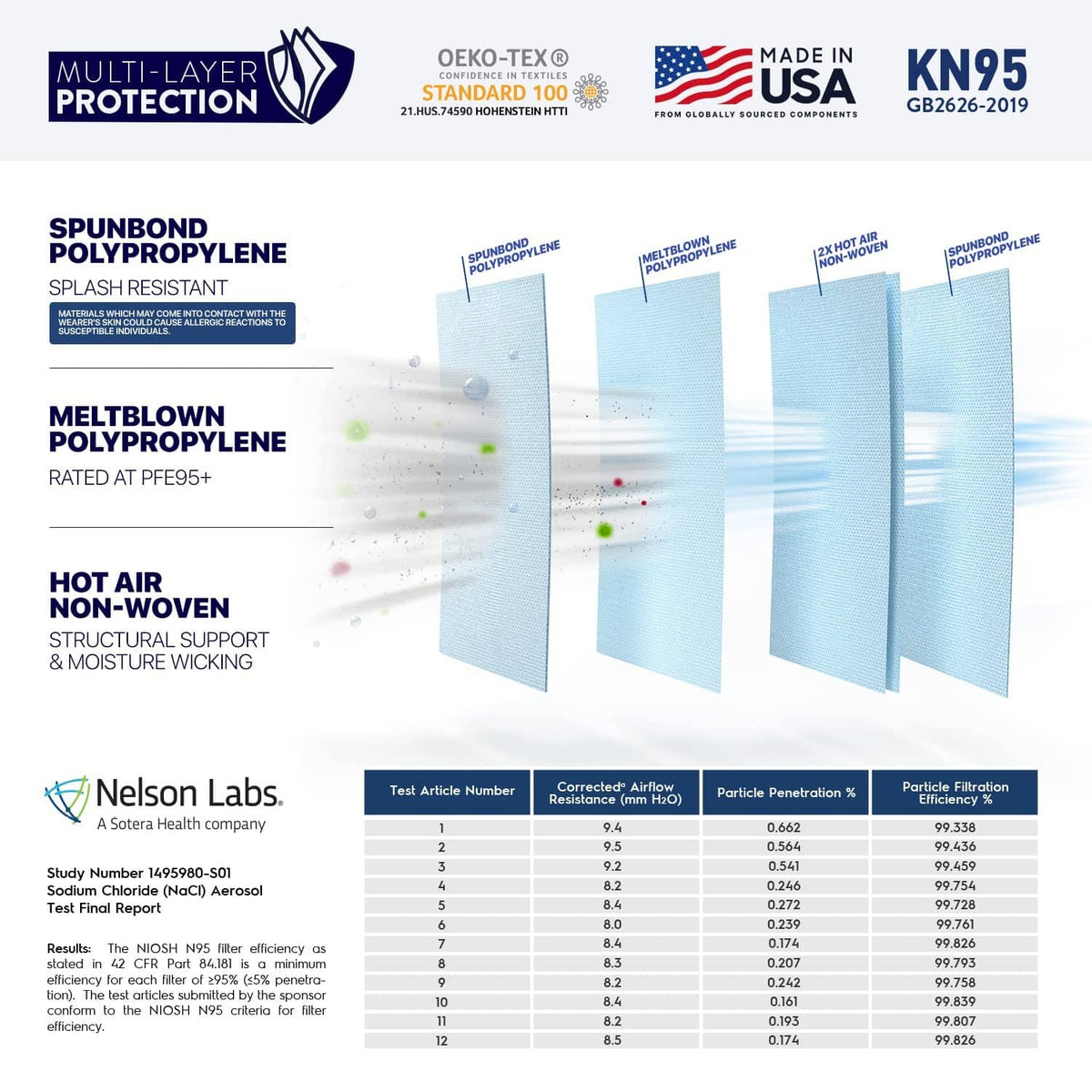 KN95 mask material layer diagram with non-woven and meltblown panels