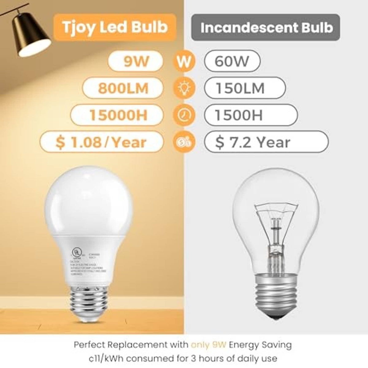A19 LED bulb with E26 base, shown beside incandescent comparison and energy specs